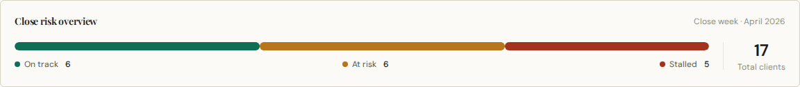 Close risk overview showing on track, at risk, and stalled accounting clients.