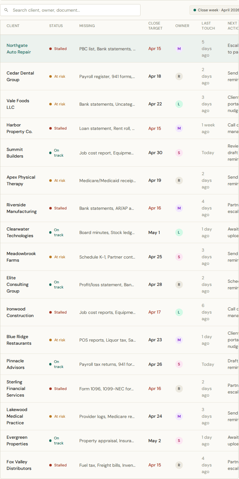 Blocked clients table showing client status, missing documents, owner, last touch, and next action.