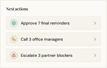 Next actions card listing reminders to approve, office managers to call, and partner escalations.