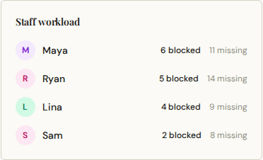 Staff workload card showing blocked clients and missing documents by staff owner.